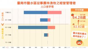 2015年臺南市鹽水區從事農林漁牧之經營管理者人口金字塔