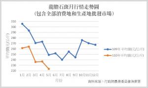 龍膽石斑月行情平均價走勢圖